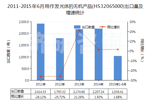 2011-2015年6月用作發(fā)光體的無機產(chǎn)品(HS32065000)出口量及增速統(tǒng)計
